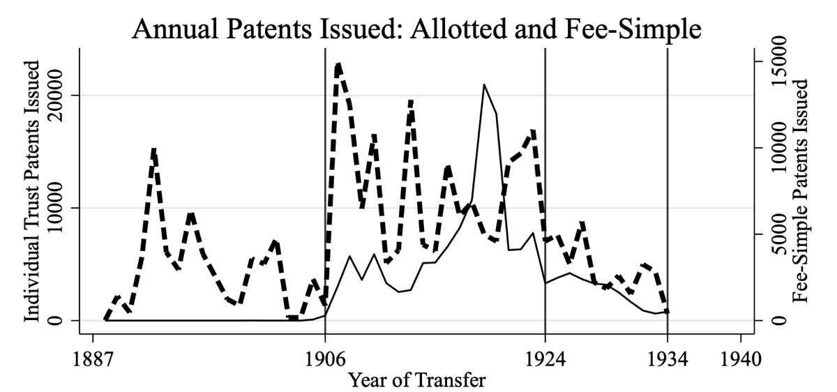 Bureaucratic discretion results